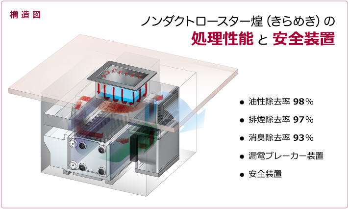 ノンダクトロースター煌の処理性能と安全装置