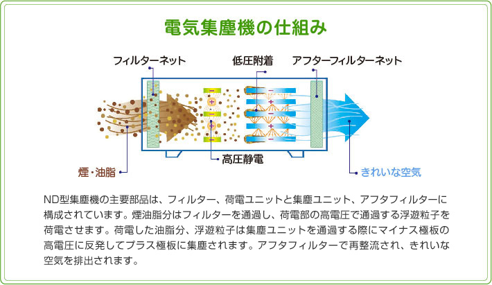 電気集塵機の仕組み